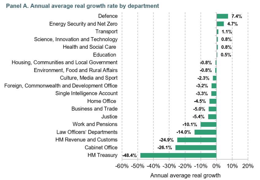 Figure 6.5. Capital spending growth over the Spending Review period, 2025–26 to 2029–30. Panel A. Annual average real growth rate by department