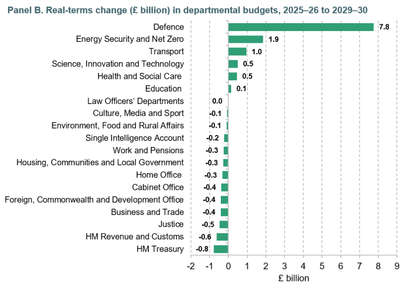 Figure 6.5. Capital spending growth over the Spending Review period, 2025–26 to 2029–30. Panel B. Real-terms change (£ billion) in departmental budgets, 2025–26 to 2029–30