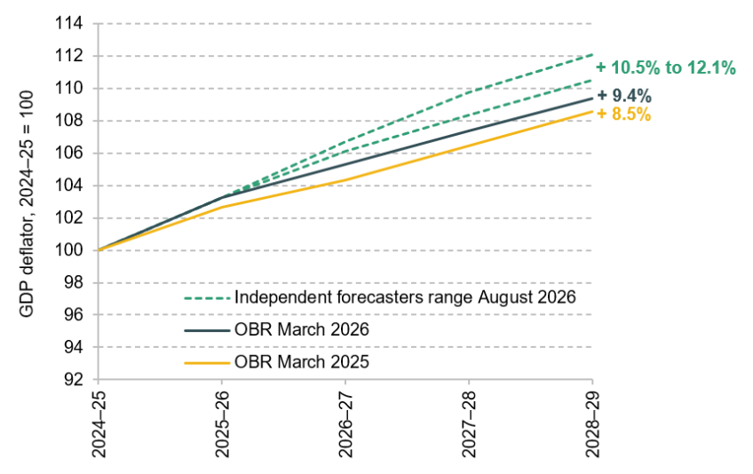 Figure 6.6. Successive forecasts for cumulative GDP deflator growth between 2024–25 and 2028–29