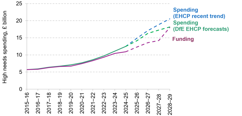 Figure 6.7. SEND funding and spending, actual and forecast