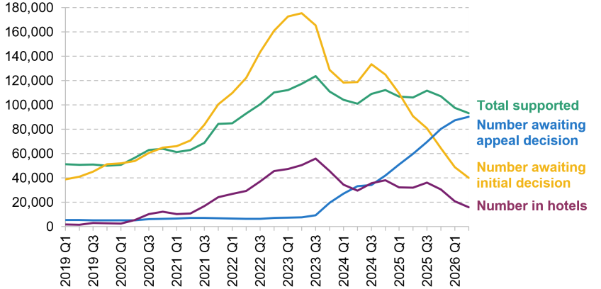 Figure 6.8. Number of asylum seekers by claim status and accommodation type