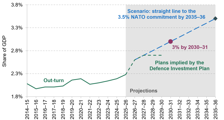 Figure 6.9. Defence spending out-turn, plans and scenarios