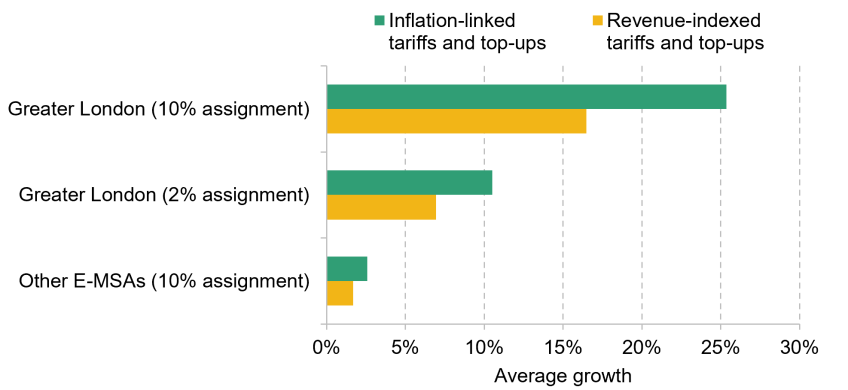 Figure 9.11. Revenue divergence under different assignment shares for London if 4% real growth in income tax revenues in London and 2% elsewhere