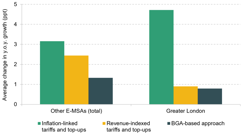 Figure 9.15. Volatility in growth of overall funding under block grant adjustment (BGA) approach and tariffs and top-ups, if underlying income tax revenues grow by around 2% a year in real terms in each area but are subject to shocks