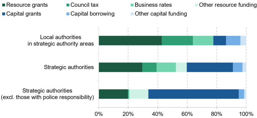 Figure 9.4. Estimated strategic and local authority funding per person, by source, 2026–27