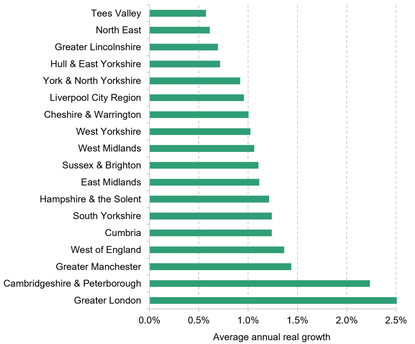 Figure 9.6. Growth in real-terms income tax revenue per person by mayoral strategic authority, 2011–12 to 2023–24
