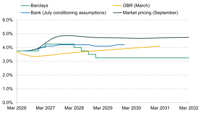 Figure 1.10 Expectation for path of bank rate