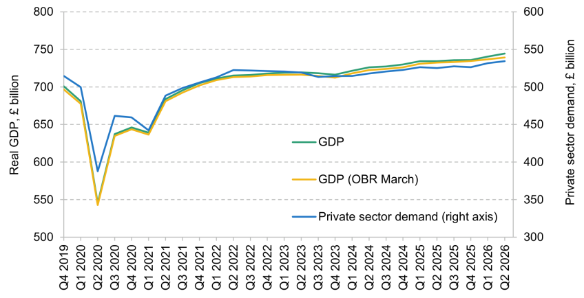 Figure 1.11. Forecasts for real GDP and real private sector demand since Q4 2023