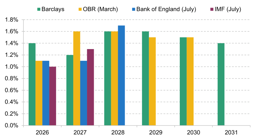 Figure 1.12. Forecasts for annual growth in real GDP (% year on year)