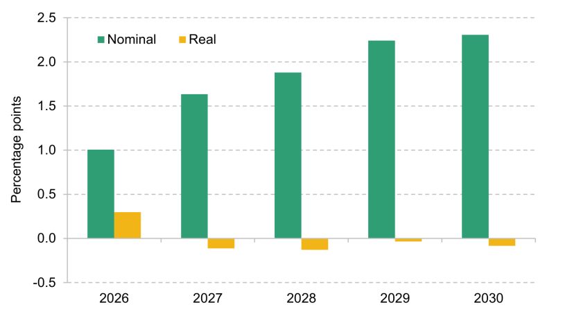 Figure 1.13. Difference in forecast levels of GDP between Barclays baseline and OBR March 2026