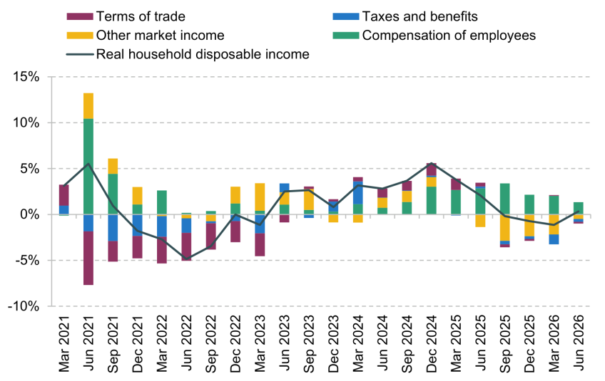 Figure 1.14. Changes in real household disposable income each quarter (% year on year)