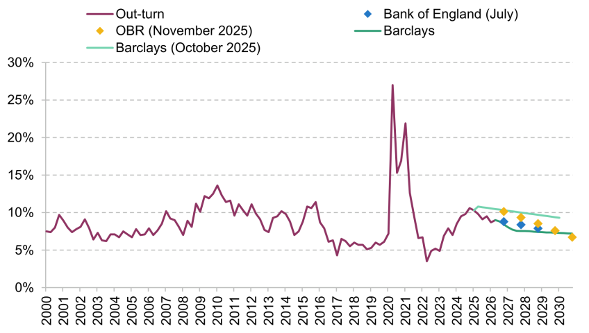 Figure 1.16. Household saving rate: out-turn and forecasts