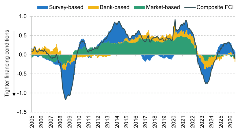 Figure 1.17. Barclays UK financing conditions index (FCI)