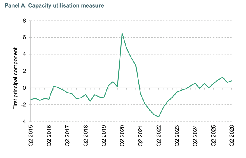 Figure 1.18. Measures of capacity utilisation and the output gap