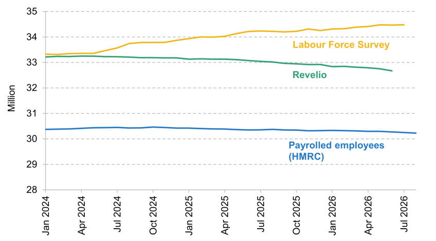 Figure 1.19. Estimates of UK employment since January 2024 (millions)