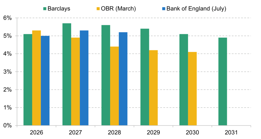 Figure 1.20. Forecasts for unemployment rate each calendar year (%)