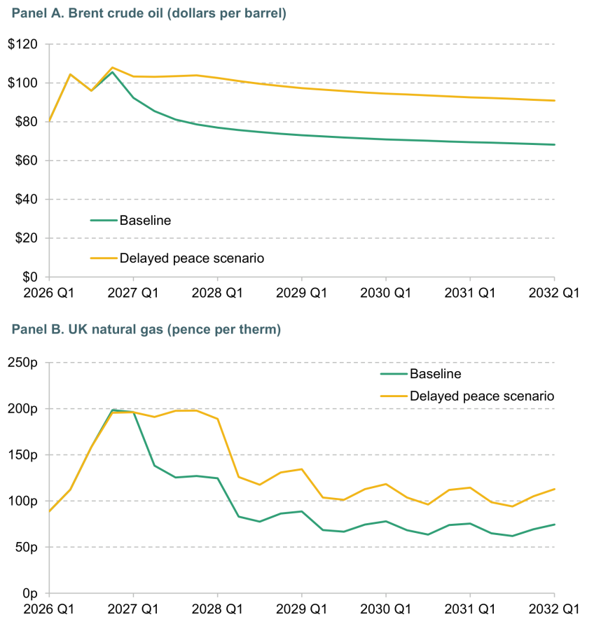 Figure 1.22. Energy prices under Barclays baseline scenario and alternative scenario with delayed peace