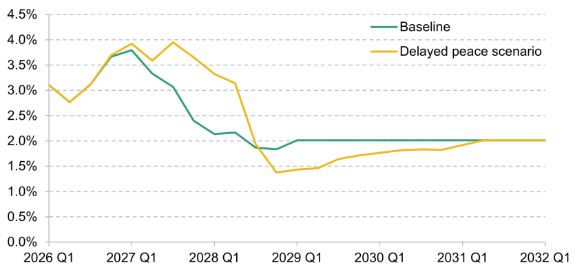 Figure 1.22. Energy prices under Barclays baseline scenario and alternative scenario with delayed peace