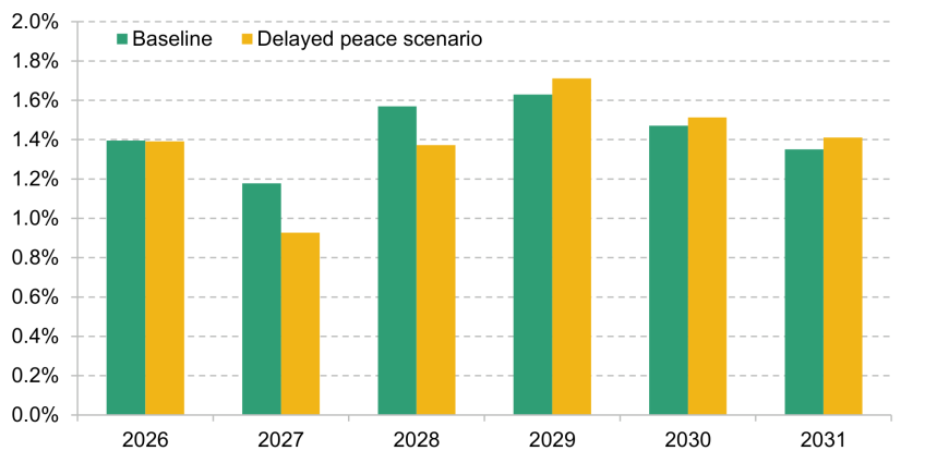Figure 1.24. Forecasts for annual growth in real GDP (% year on year)