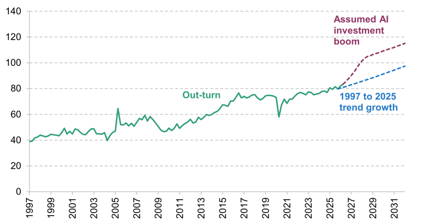Figure 1.24. Forecasts for annual growth in real GDP (% year on year)