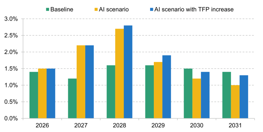 Figure 1.26. Forecasts for annual real-terms GDP growth in baseline scenario and two AI scenarios (% year on year)
