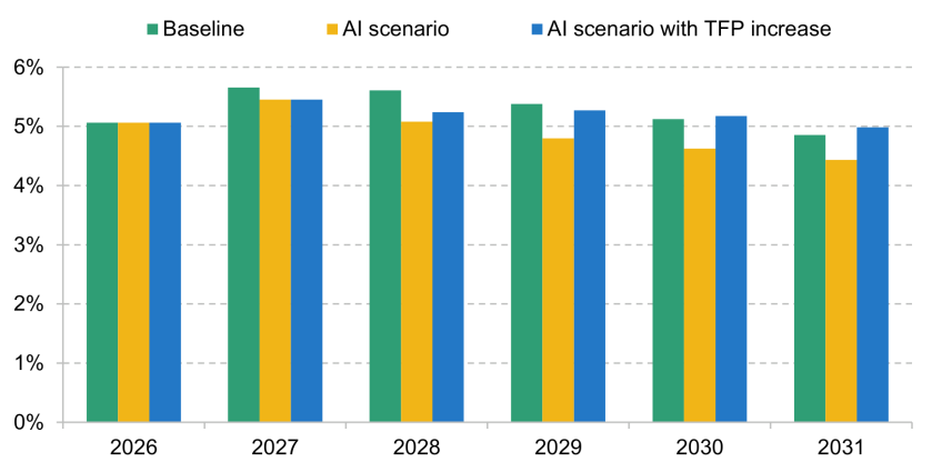 Figure 1.27. Forecasts for annual unemployment rate under baseline scenario and two AI scenarios (%)