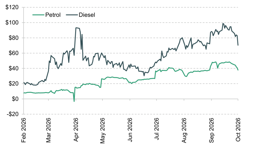 Figure 1.2. Crack spreads for European refined oil products (dollars per barrel)