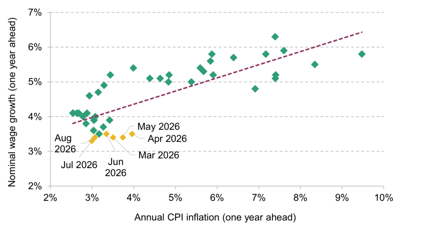 Figure 1.6. UK firms’ expectations of CPI inflation one year ahead and nominal wage growth