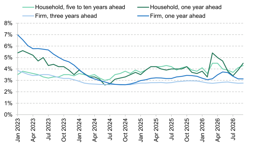 Figure 1.7. UK inflation expectations (% year on year)