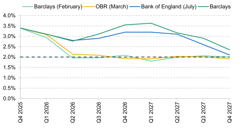 Figure 1.8. Forecasts for annual CPI inflation (% year on year)