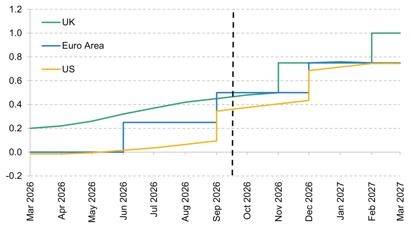 Figure 1.9. Changes in central bank policy rates compared with market expectations at the end of February (percentage points)