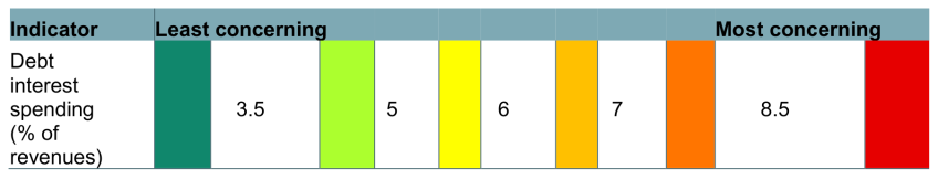 Figure 10. Thresholds for debt interest spending as a share of revenues