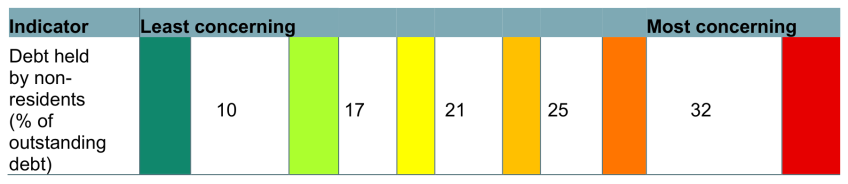 Figure 11. Thresholds for the share of debt held by non-residents
