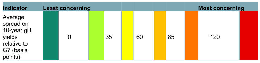 Figure 12. Thresholds for the average spread on gilt yields over other G7 economies