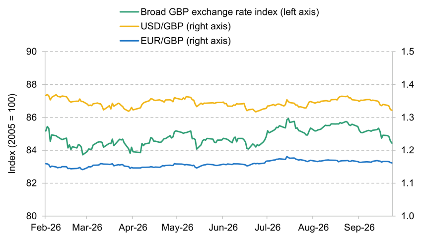 Figure 1A.3. Sterling exchange rates since February 2026