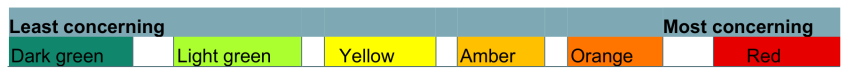 Figure 1. Colour-coding for the fiscal traffic lights