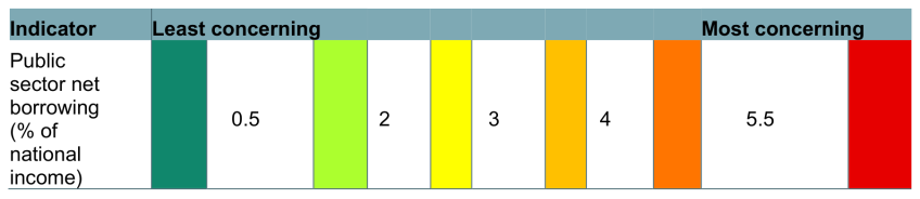 Figure 3. Thresholds for public sector net borrowing