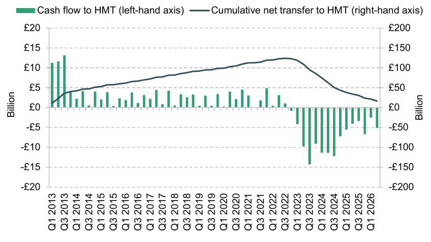 Quarterly Cash Flows From Apf To Hm Treasury And Cumulative