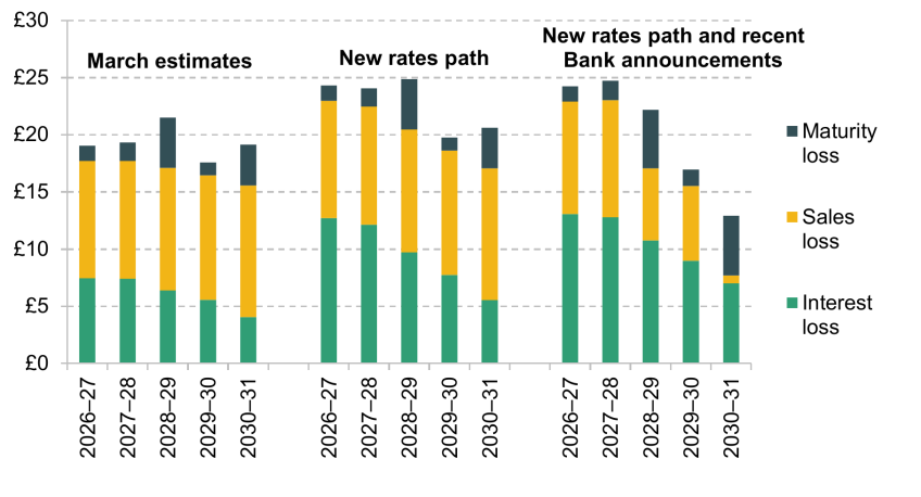 Estimated Apf Losses Between 2026-27 and 2030-31