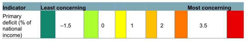 Figure 4. Thresholds for the primary deficit