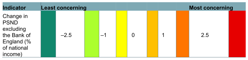 Figure 7. Thresholds for the year-on-year change in public sector net debt excluding the Bank of England