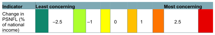 Figure 8. Thresholds for the year-on-year change in public sector net financial liabilities