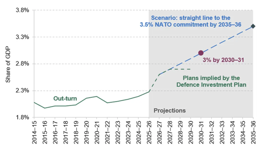 Figure 1: Defence Spending Out-Turn, Plans and Scenarios