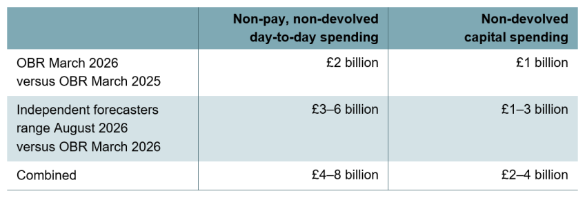 Table 6.1. Estimates of non-pay pressures from higher-than-expected inflation in 2028–29