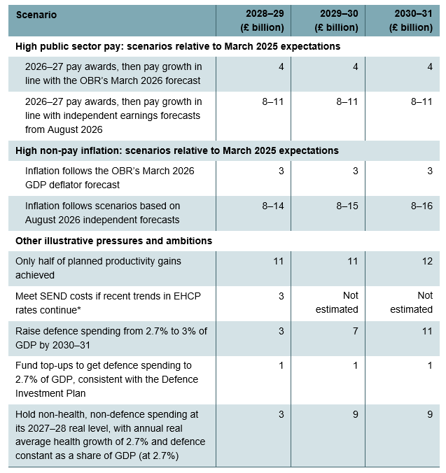 Table 6.2. Illustrative top-ups to total departmental spending to compensate for emerging pressures or to fund new ambitions, 2028–29 to 2030–31