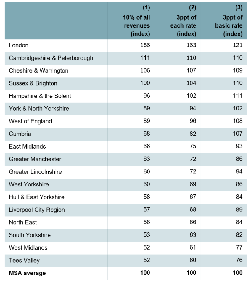 Table 9.6. Income tax revenue per person by mayoral strategic authority relative to the MSA average, 2023–24