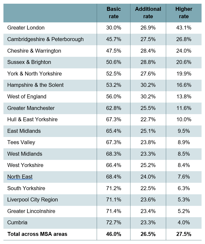 Table 9A.1. Estimates of income tax revenues from each tax band by mayoral strategic authority, 2023–24