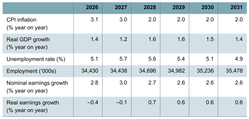 Table 1.1. Values of key economic indicators each year in Barclays baseline scenario