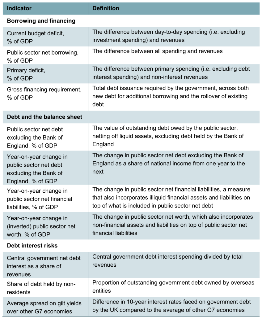 Table 1. Indicators included in the 2026 Green Budget fiscal traffic lights