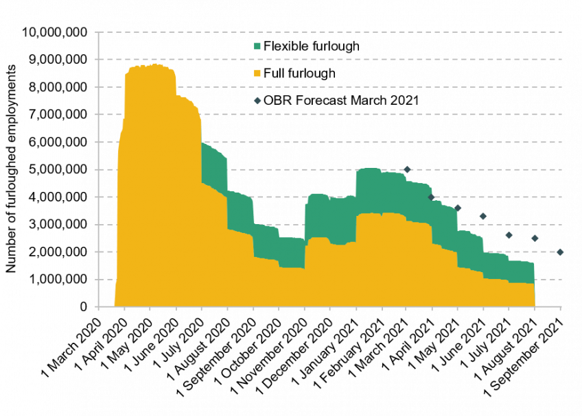 Employment and the end of the furlough scheme Institute for Fiscal